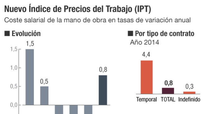 El coste salarial ha caído un 0,7% durante la crisis