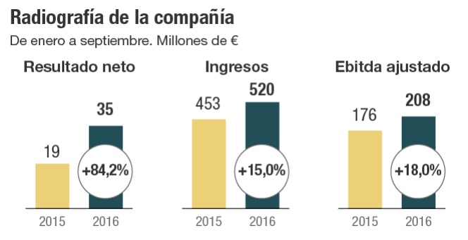 Radiografía de Cellnex