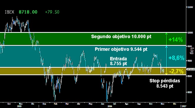 Trading en el Ibex