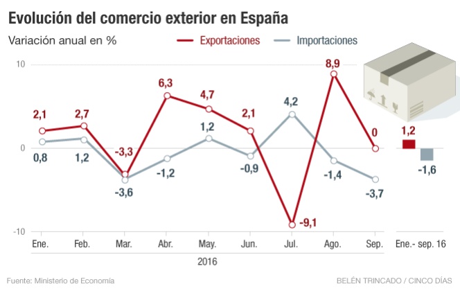 Comercio exterior en España