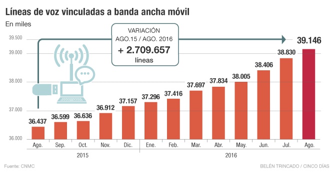 Líneas de voz vinculadas a banda ancha móvil