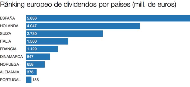 dividendos