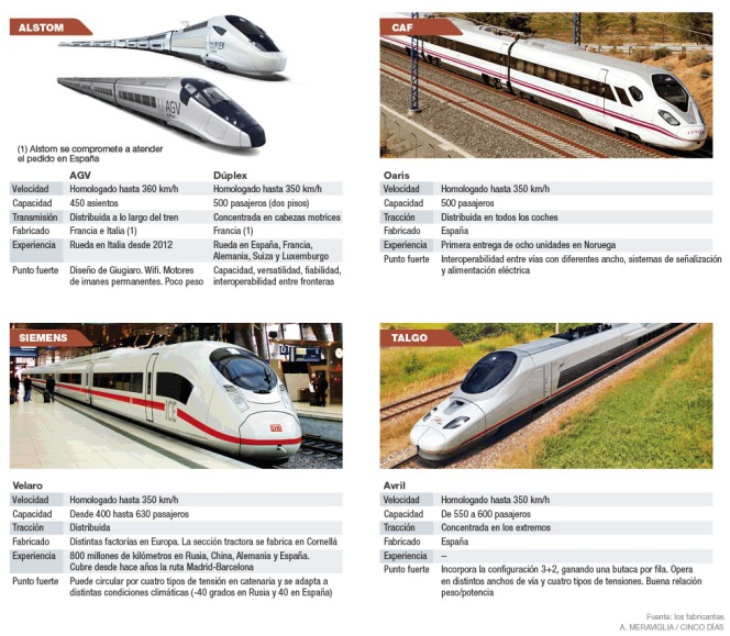Talgo se declara "virtual ganador" del concurso del AVE y se dispara un 13,5%