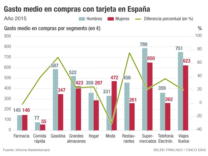 Gasto medio en compras por tarjeta en España por sexos