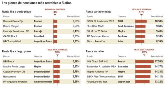 Los planes de pensiones más rentables a 5 años