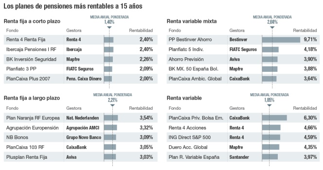 Los planes de pensiones más rentables a 15 años