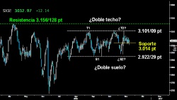 MANTUVO NIVELES. El Eurostoxx llegó a perder intradía el primer soporte de los 3.014 puntos. La rápida respuesta de los toros impidió que sus adversarios abrieran la primera fisura en el último asalto a los 3.10109 puntos. El potencial del largo Martillo trazado en la recuperación, debería propiciar una vuelta a esos niveles para poder atacar posteriormente la gran resistencia del medio plazo sobre los 3.156128 puntos.