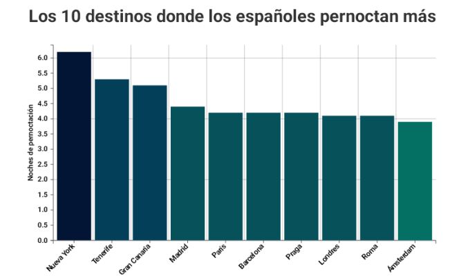 ¿Dónde irán los españoles en el puente de diciembre?