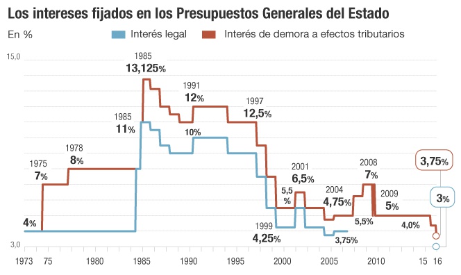 Intereses fijados por los Presupuestos Generales del Estado y solicitudes de aplazamiento