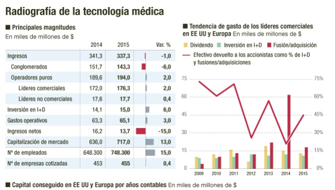 La tecnología sanitaria apuesta por la información