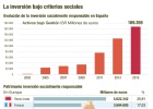 La inversión responsable se quintuplica en la crisis La inversión responsable se quintuplica en la crisis