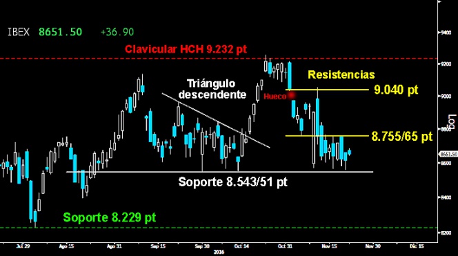 Trading en el Ibex