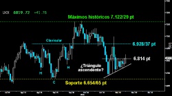 SUPERA LA PRIMERA DIFICULTAD. El Footsie consiguió auparse por encima del Martillo invertido dejado el pasado día catorce sobre los 6.814 puntos. Parece confirmar además un pequeño Triángulo ascendente en el estricto corto plazo. Si esa figura es buena, el selectivo británico tiene proyección suficiente como para ir en busca de la clavicular del antiguo HCH invertido sobre los 6.92837 puntos.