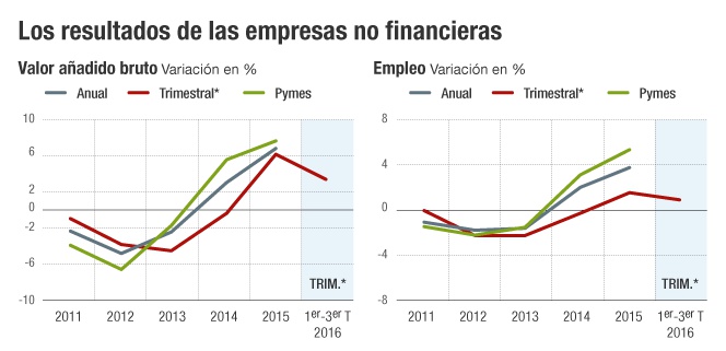 Salarios, Banco de España Empresas no financieras