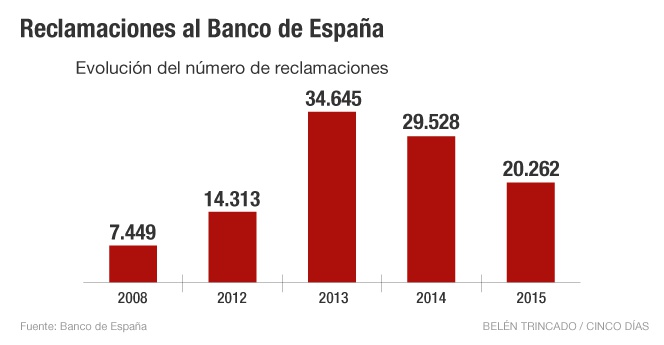 Reclamaciones al Banco de España