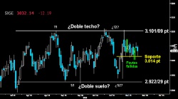 ASEDIANDO EL SOPORTE. También el Eurostoxx presenta dos claros fallos en las últimas formaciones de giro trazadas sobre el primer soporte de los 3.014 puntos. Si no hay una rápida reacción alcista, el citado nivel puede ser perforado, aplazando definitivamente el asalto a los 3.10109 puntos.
