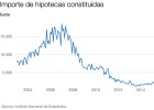 Las hipotecas marcan récord desde el fin de la deducción Las hipotecas marcan récord desde el fin de la deducción