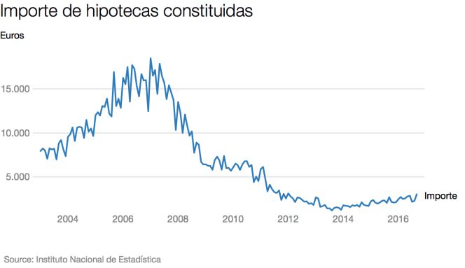 hipotecas