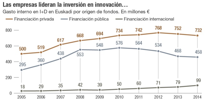 Gasto en I+D de las empresas en el País Vasco
