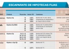 ¿Merece la pena pasarse a la hipoteca fija? ¿Merece la pena pasarse a la hipoteca fija?