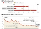 ¿Por qué la acción de Popular sigue por debajo de un euro? ¿Por qué la acción de Popular sigue por debajo de un euro?