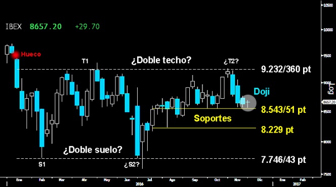 Trading en el Ibex