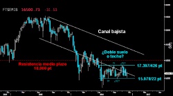 PELIGROSO ESCENARIO. Gráfico semanal del Mibtel italiano en el que se observa el grave riesgo de perder el soporte crítico de los 15.97822 puntos. Activaría el Doble techo dejado sobre la resistencia de los 17.327 puntos y con una proyección suficiente como para marcar nuevos mínimos anuales. Dejaría un nuevo fracaso en la reconquista del Canal bajista del medio plazo.