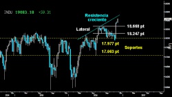 PUEDE QUEDAR RECORRIDO AL ALZA. La meteórica escalada del Dow Jones que le ha llevado a entrar en subida libre absoluta con salvaje contundencia, podría seguir ascendiendo hasta alcanzar la resistencia creciente sobre los 19.250300 puntos. No parece que el gran selectivo americano vaya a tener problemas para confirmar la superación de los últimos máximos históricos el próximo miércoles a cierre mensual.