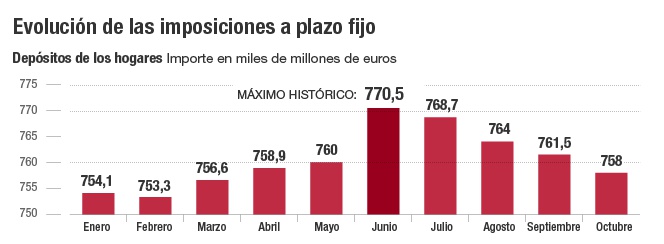 La banca pierde en octubre otros 3.500 millones en depósitos