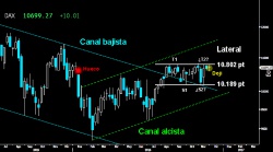 FIGURA DE ALTA INCERTIDUMBRE. El Dax dejó trazado un limpio Doji semanal en lo alto de la gran resistencia del medio plazo sobre los 10.802 puntos. Si los alcistas no logran superar de una vez por todas el Lateral desarrollado desdel el pasado verano y se pierde el citado Doji el próximo viernes, los osos podrían volver a asaltar la parte inferior del mismo sobre los 10.189 puntos.