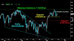ALEJA EL RIESGO PERO... El Footsie intenta dejar atrás el soporte clave del corto plazo sobre los 6.65465 puntos y alcanzar la parte superior del extenso Martillo invertido semanal dejado hace dos semanas sobre los 7.000 puntos. A pesar del esfuerzo, falta impulsividad en la tentativa alcista de confirmar la kilométrica pauta de giro.