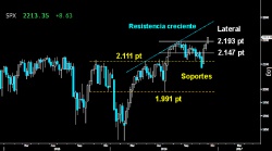 CONFIRMA ROTURA DE RESISTENCIAS. Preciosa y compacta vela semanal trazada en el S&P 500 que ratifica a cierre semanal la conquista de los últimos máximos históricos alcanzados. Ya sólo queda esperar la confirmación a cierre mensual el próximo miércoles. La subida libre absoluta podría seguir ascendiendo hasta la resistencia creciente sobre os 2.27050 puntos.