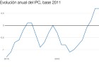 El IPC se mantiene en el 0,7% en noviembre El IPC se mantiene en el 0,7% en noviembre