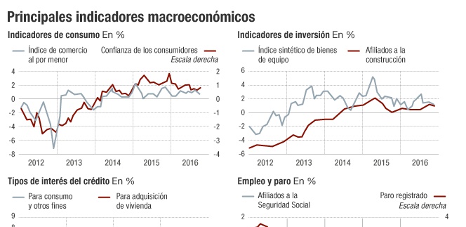Indicadores macroecómicos
