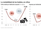 Los hoteleros recuperan precios e ingresos precrisis Los hoteleros recuperan precios e ingresos precrisis