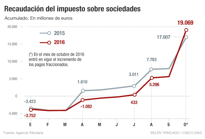 La recaudación por Sociedades se dispara un 12% por la subida fiscal