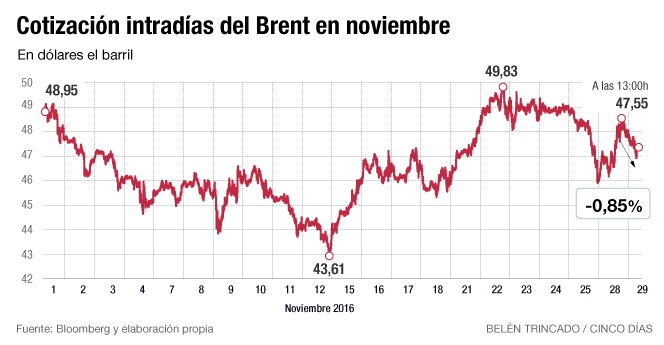 Brent en noviembre
