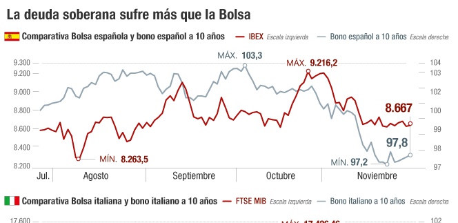 la deuda soberana sufre más que la Bolsa
