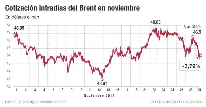 El Brent se desploma: el mercado desconfía del pacto
