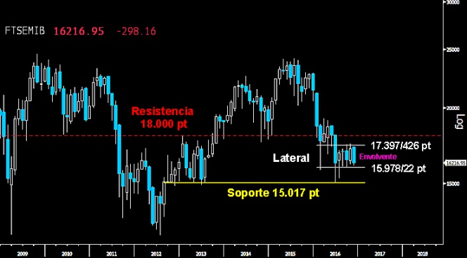 Trading en el Ibex