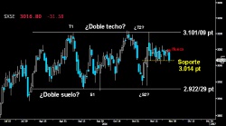 ASEDIO AL SOPORTE. Como el selectivo germano, el Eurostoxx también queda a un paso de perforar el primer soporte de los 3.014 puntos, a falta de dos días para el cierre mensual. Si los toros no resisten, sus adversarios quedarán en disposición de volver a la parte inferior del Lateral de los últimos meses sobre los 2.92229 puntos.