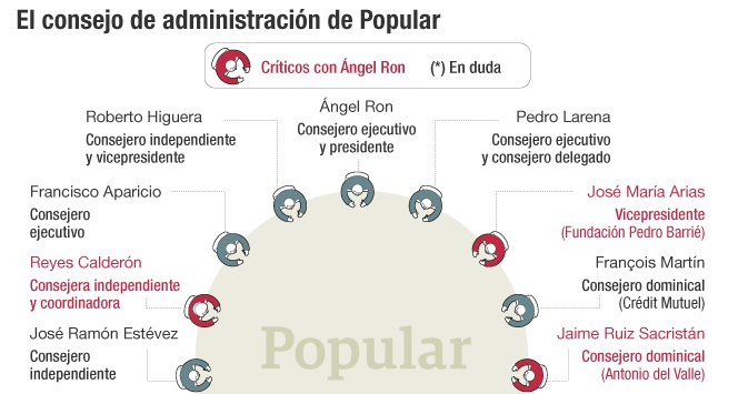 El consejo de administración de Popular