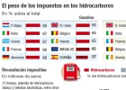 No hay subida de impuestos a los carburantes... por ahora No hay subida de impuestos a los carburantes... por ahora
