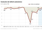 Montoro da más margen fiscal a las comunidades Montoro da más margen fiscal a las comunidades