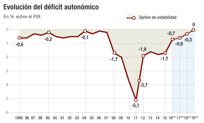 Evolución del déficit autonómico