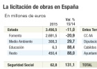 Fin a los grandes contratos para licitar obras en lotes Fin a los grandes contratos para licitar obras en lotes