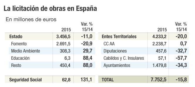 La licitación de obras en España
