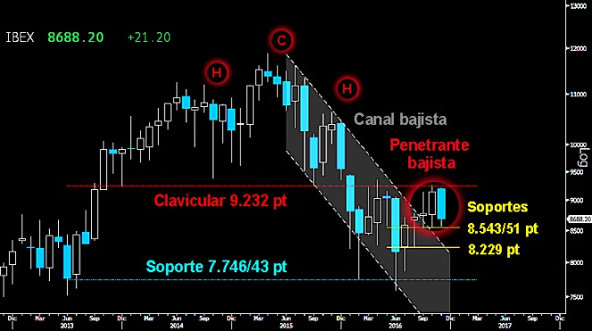 Trading en el Ibex