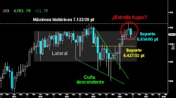 COMPROMETIDA FORMACIÓN. El Footsie trazó sólida vela roja mensual tras el Martillo invertido dejado en octubre sobre los máximos históricos en los 7.12229 puntos. Si acaba perdiendo el soporte de los 6.65465 puntos a finales de año, confirmaría una peligrosa pauta en forma de Estrella fugaz. Le obligaría a buscar como mínimo el soporte clave de los 6.42732 puntos. La violenta proyección de la Cuña descendente da sus primeros señales de agotamiento.
