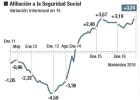 Flojo dato de empleo: se pierden 32.000 trabajos Flojo dato de empleo: se pierden 32.000 trabajos